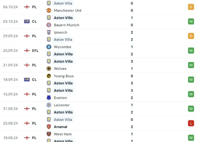 Phong độ thi đấu Aston Villa